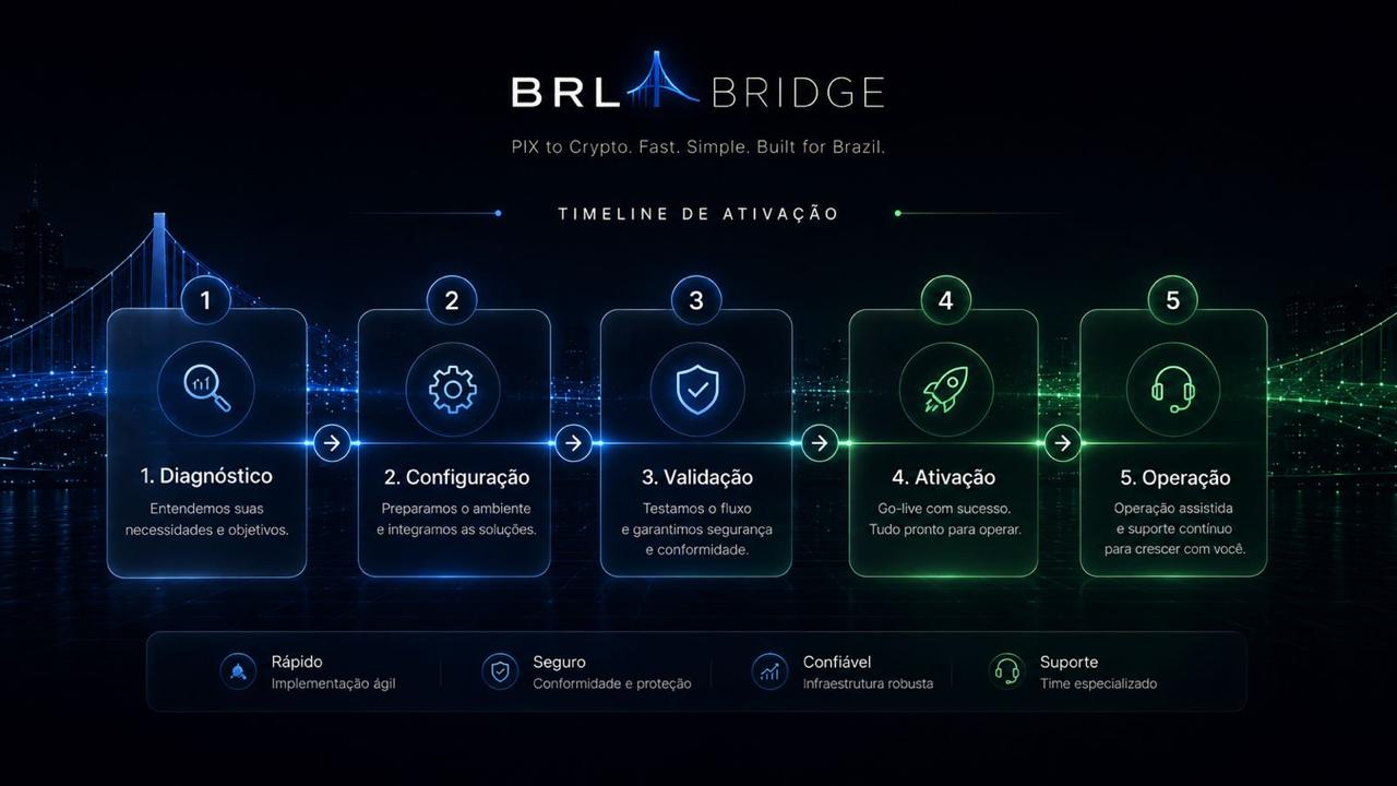 Timeline de Ativação BRL Bridge